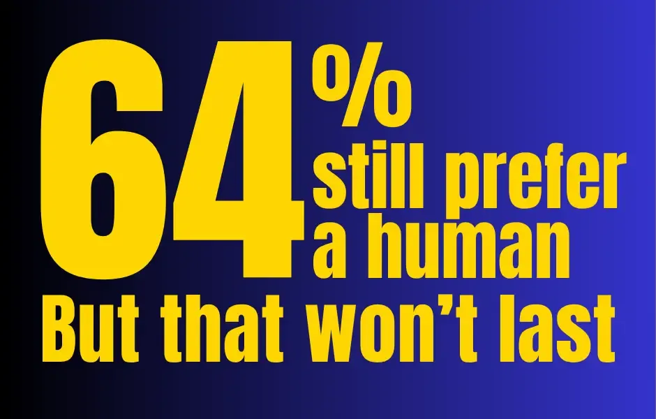64% still prefer a human - but that won't last
